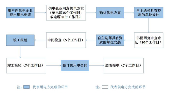 东莞电力用电报装流程